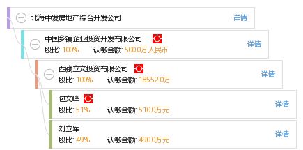 北海中發房地產綜合開發公司 工商信息、財務數據及行業咨詢全景